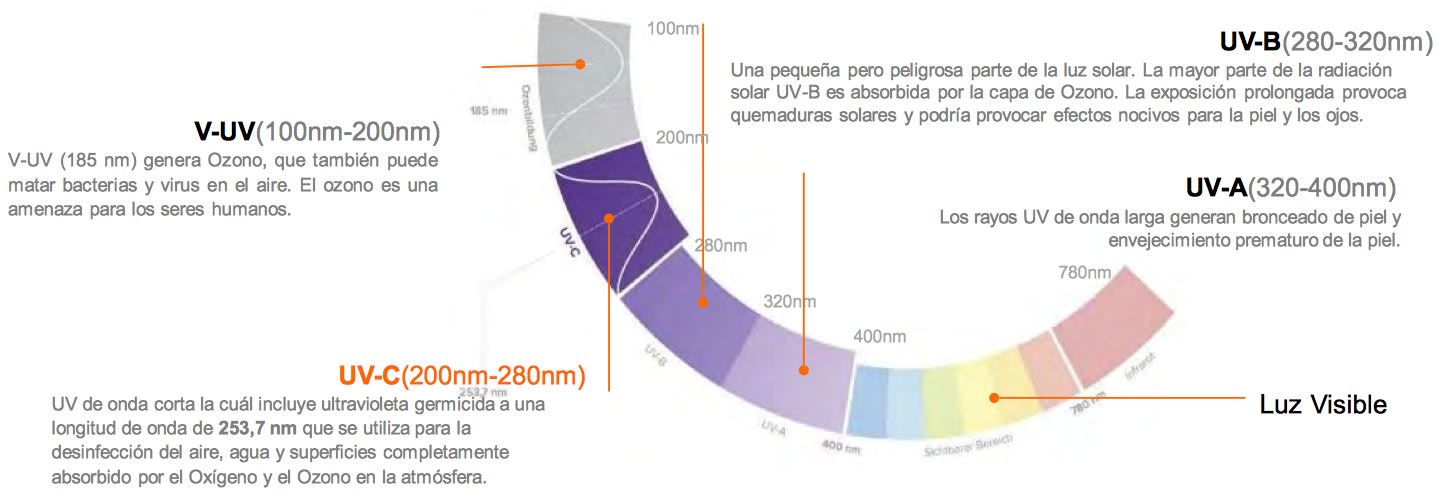 Espectro UVC